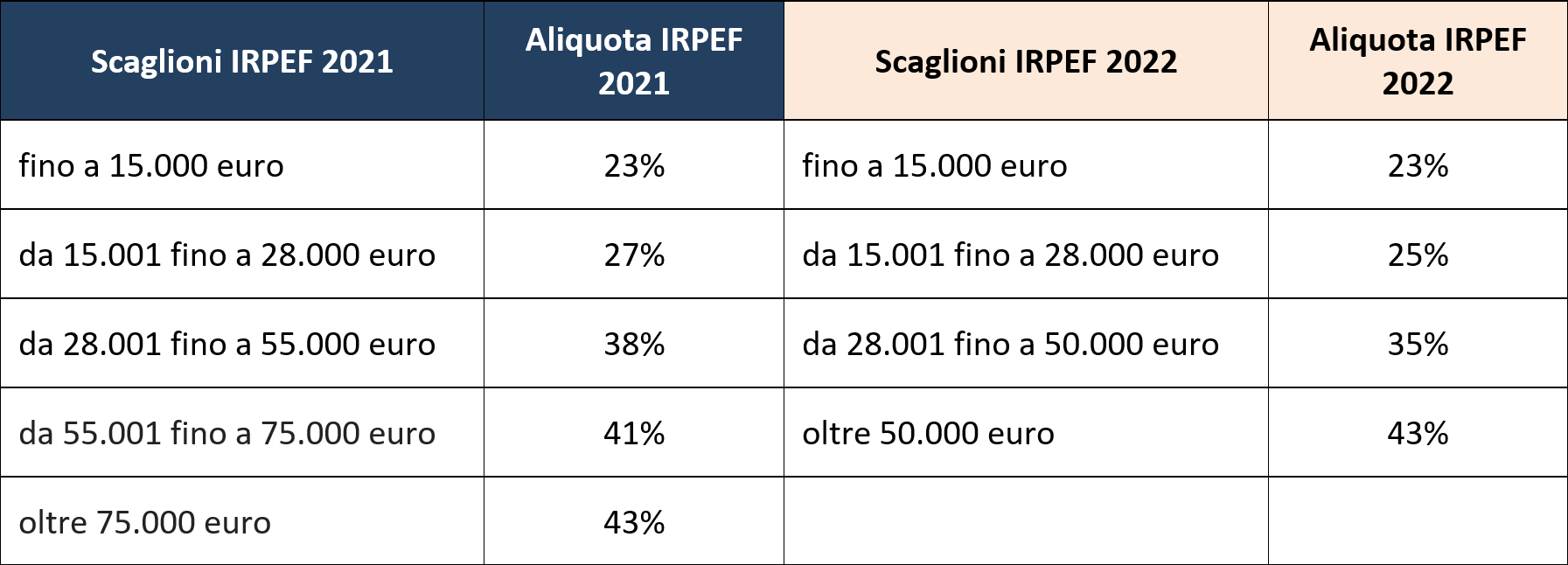 NoiPA. IMPORTANTI NOVITA SUL CEDOLINO DI MARZO 2022. Effetti in